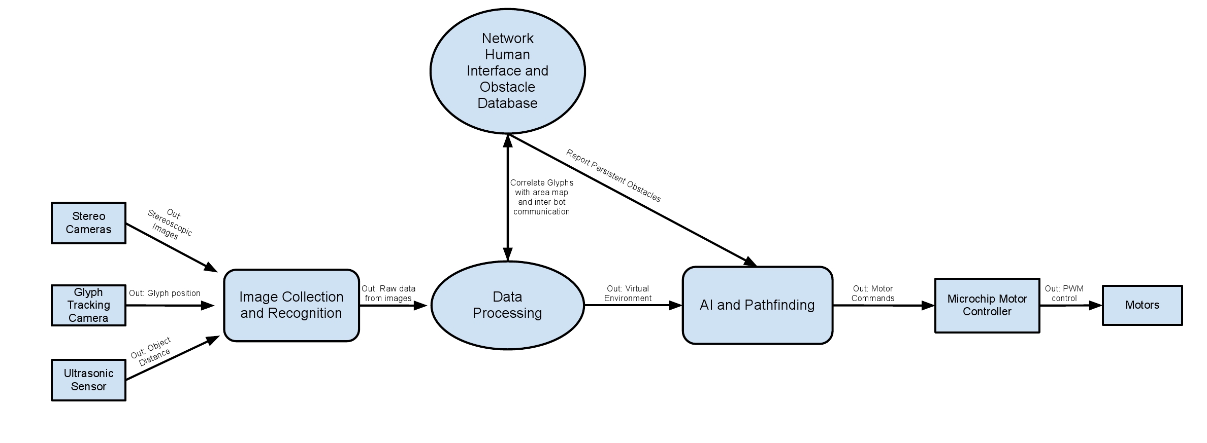 Flow Chart