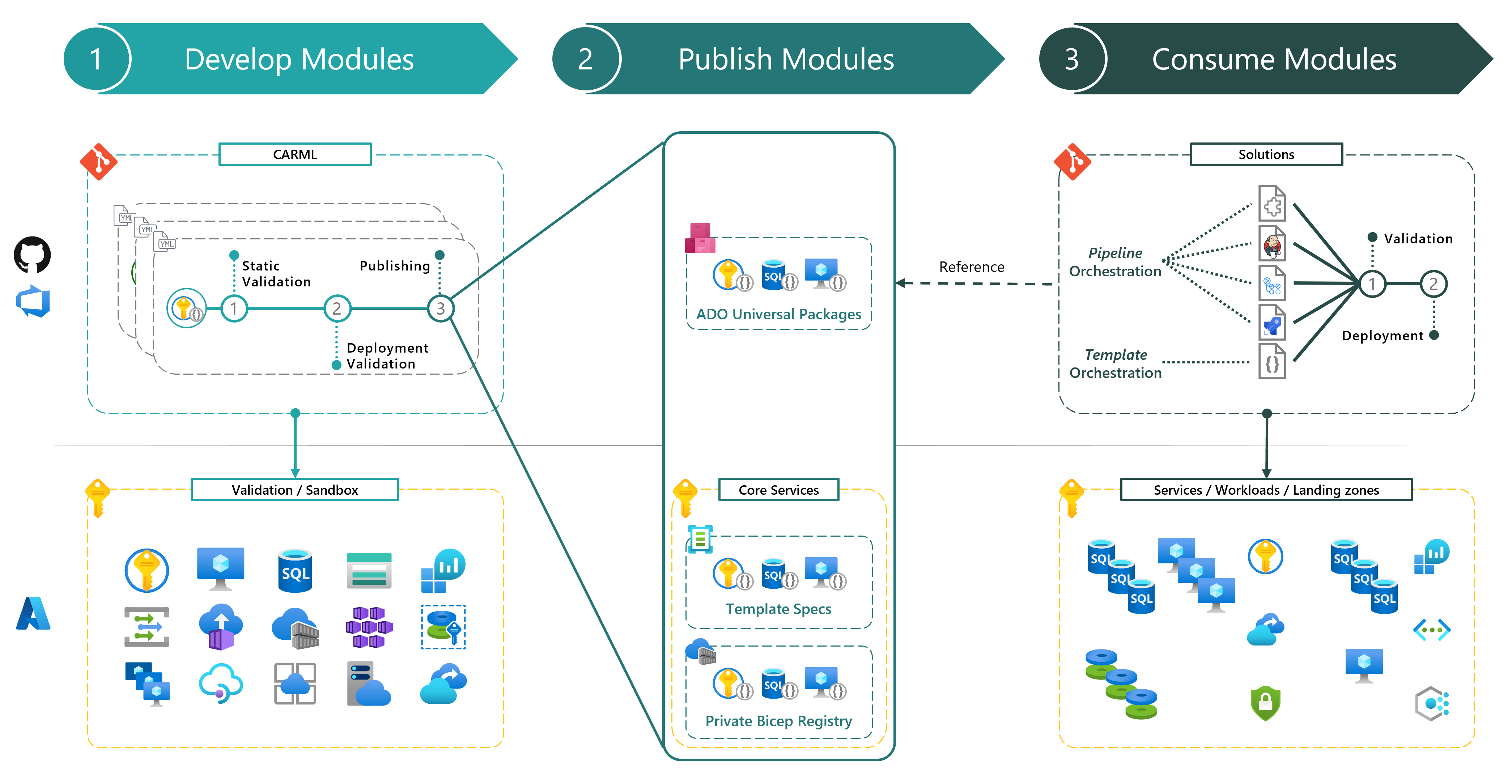 Complete deployment flow