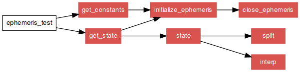 A sample call-graph