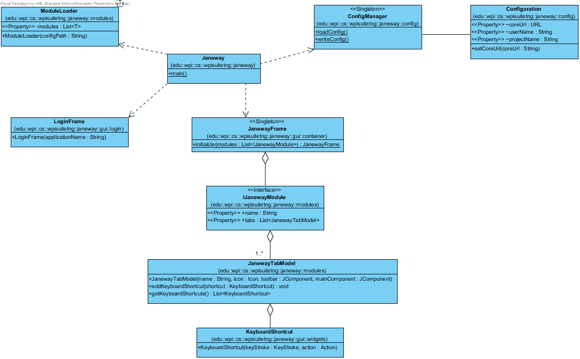 Janeway class diagram