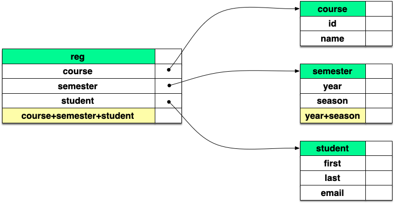 CourseReg schema