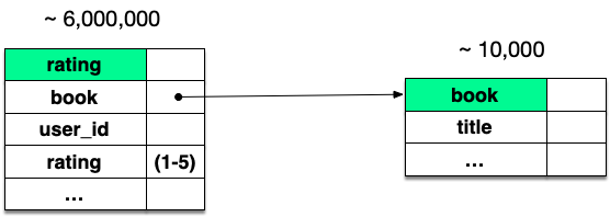 Goodbooks-10k simplified schema