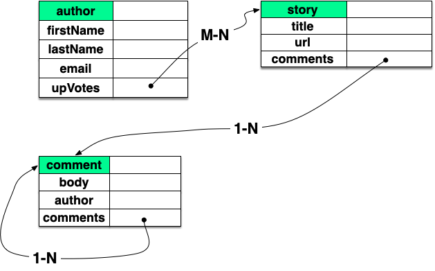 SocialNews simplified schema