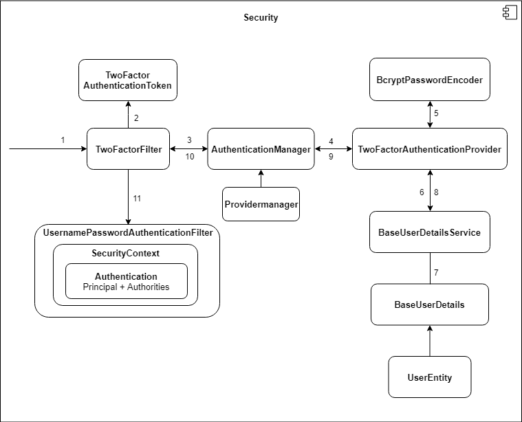 security cross component twofactor