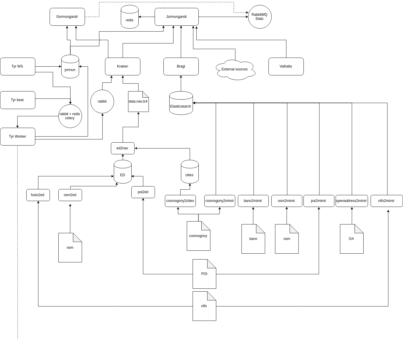 navitia's architecture