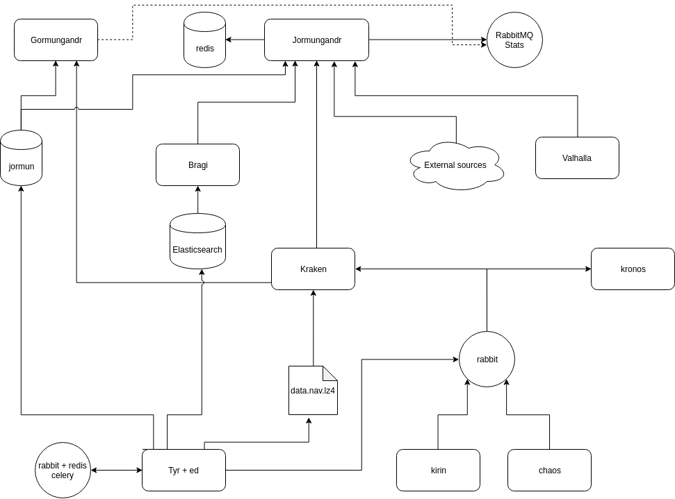 navitia's simplified architecture