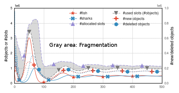 Fragmentation