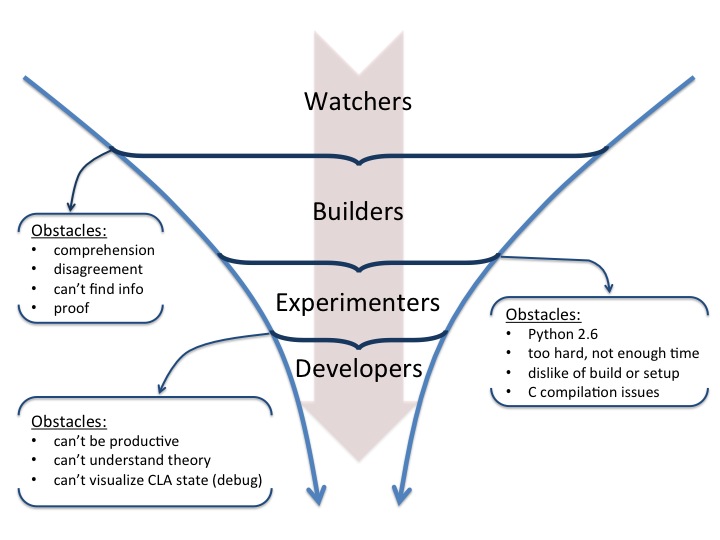 Engagement Funnel